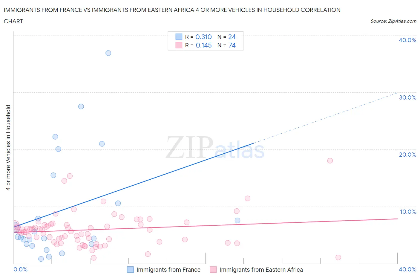 Immigrants from France vs Immigrants from Eastern Africa 4 or more Vehicles in Household