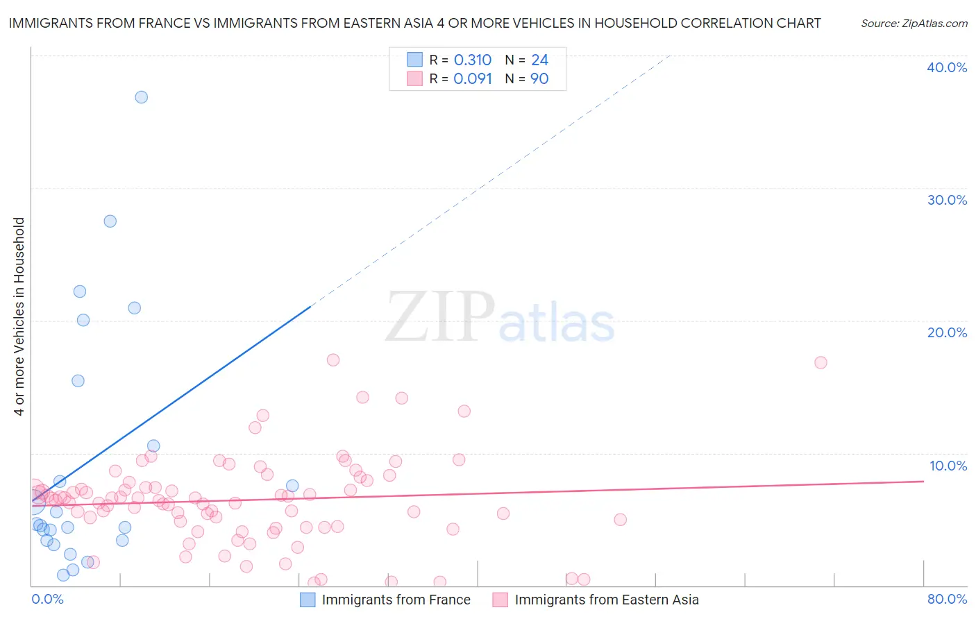 Immigrants from France vs Immigrants from Eastern Asia 4 or more Vehicles in Household
