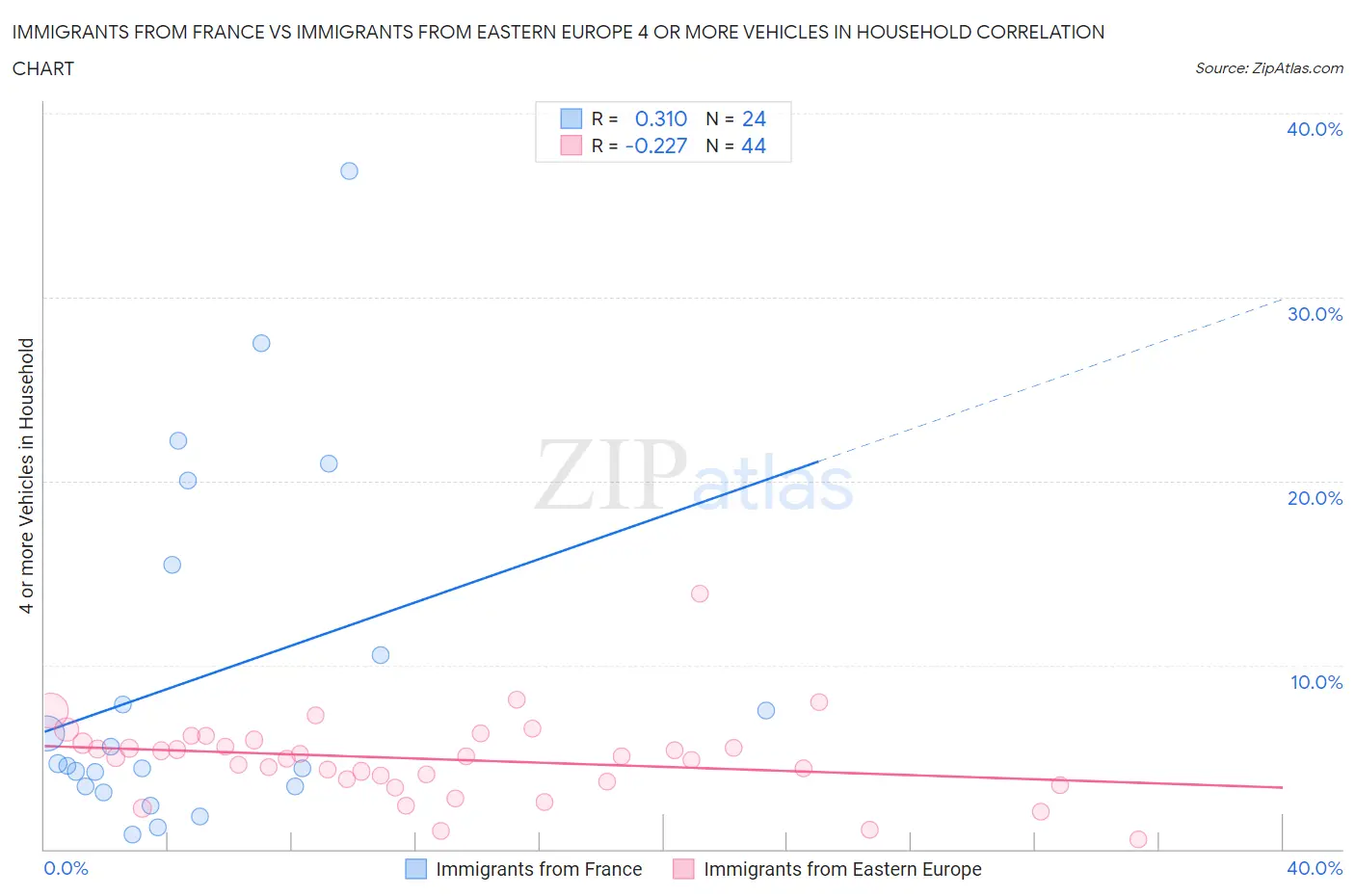 Immigrants from France vs Immigrants from Eastern Europe 4 or more Vehicles in Household