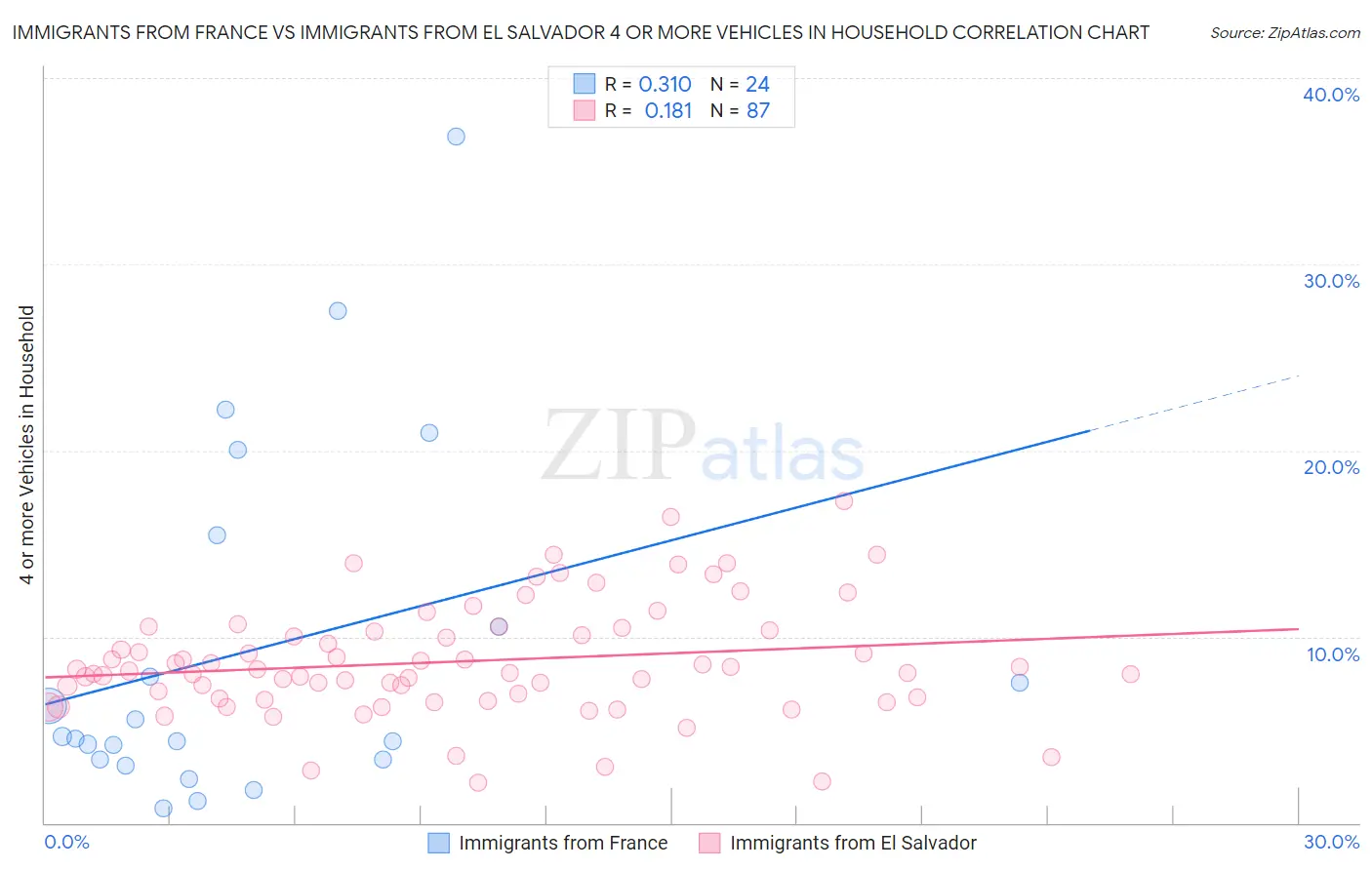 Immigrants from France vs Immigrants from El Salvador 4 or more Vehicles in Household