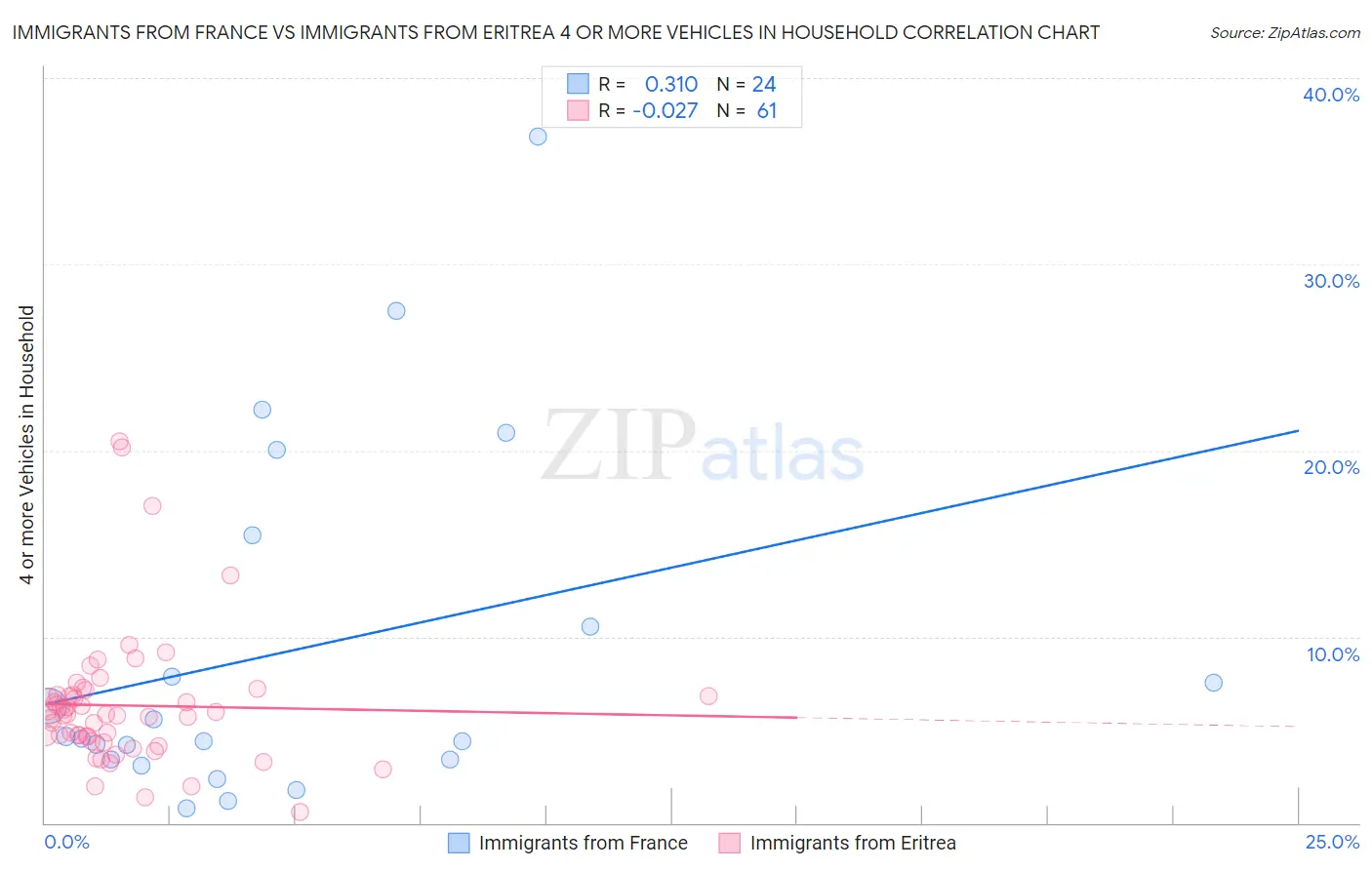 Immigrants from France vs Immigrants from Eritrea 4 or more Vehicles in Household