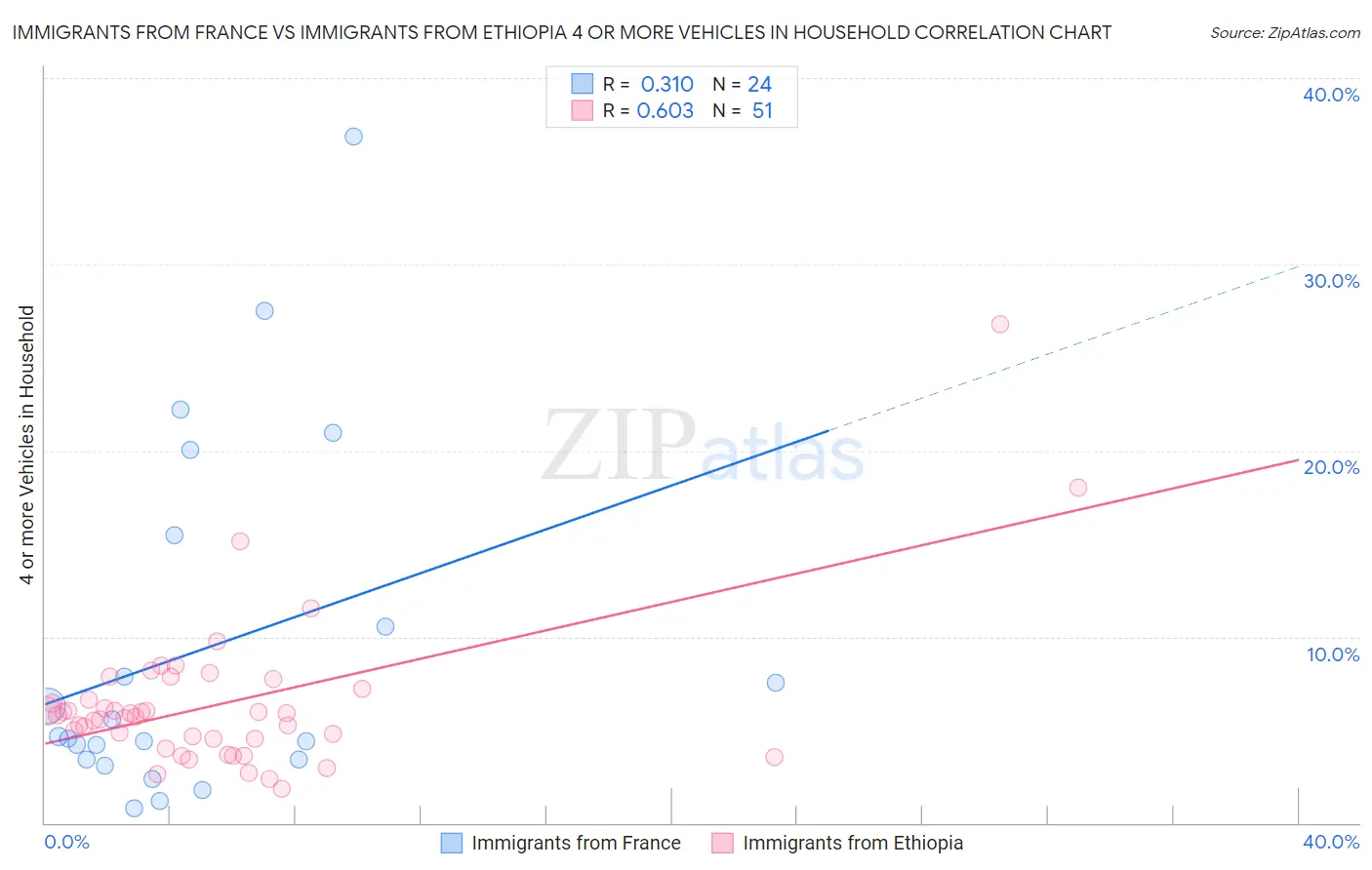Immigrants from France vs Immigrants from Ethiopia 4 or more Vehicles in Household