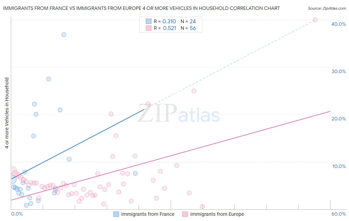 Immigrants from France vs Immigrants from Europe 4 or more Vehicles in Household