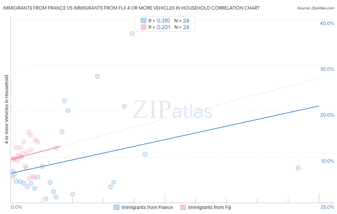 Immigrants from France vs Immigrants from Fiji 4 or more Vehicles in Household