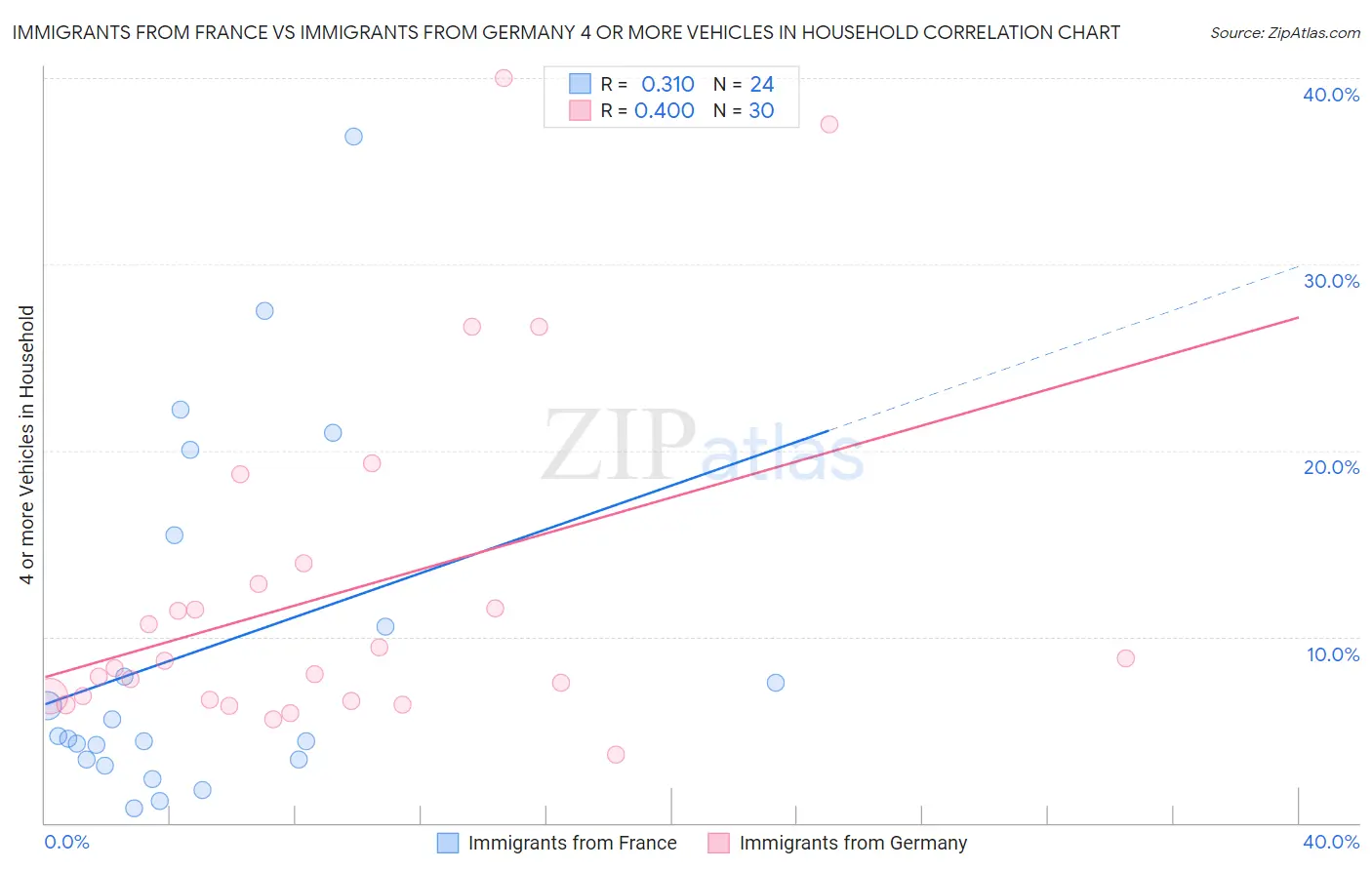 Immigrants from France vs Immigrants from Germany 4 or more Vehicles in Household