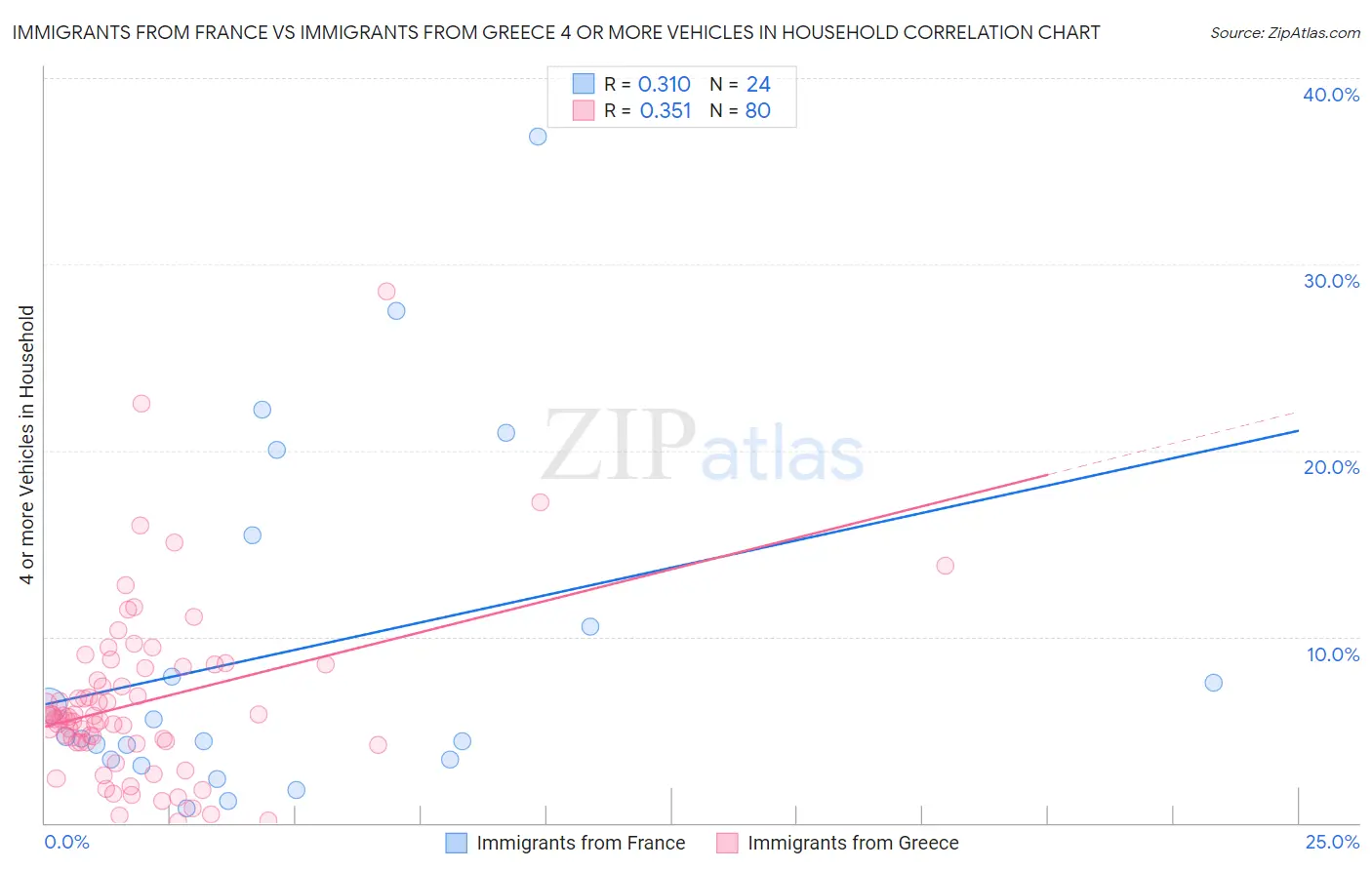 Immigrants from France vs Immigrants from Greece 4 or more Vehicles in Household