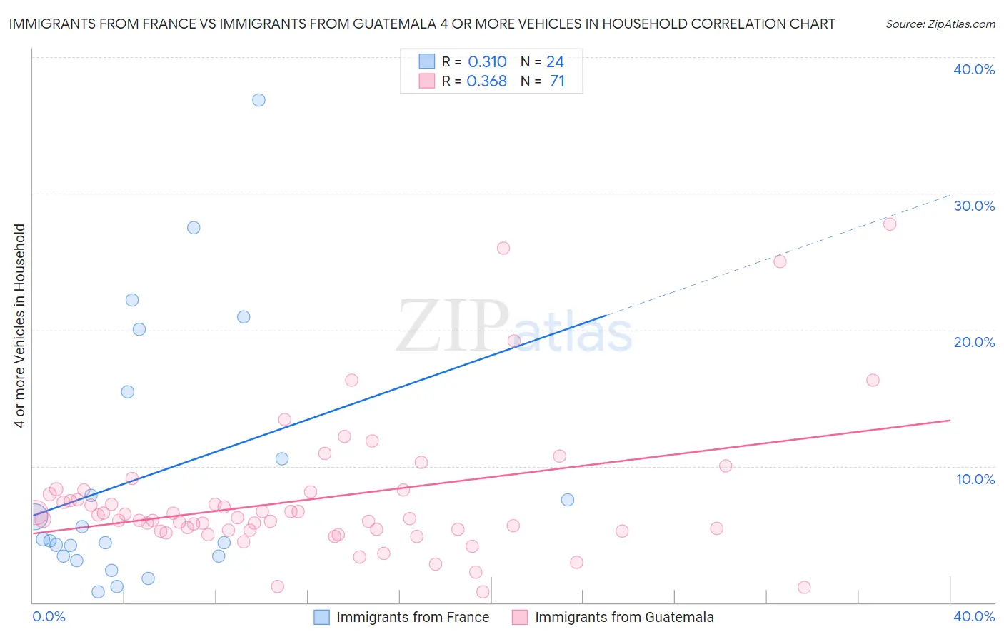 Immigrants from France vs Immigrants from Guatemala 4 or more Vehicles in Household