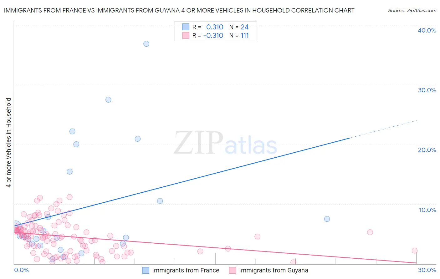 Immigrants from France vs Immigrants from Guyana 4 or more Vehicles in Household