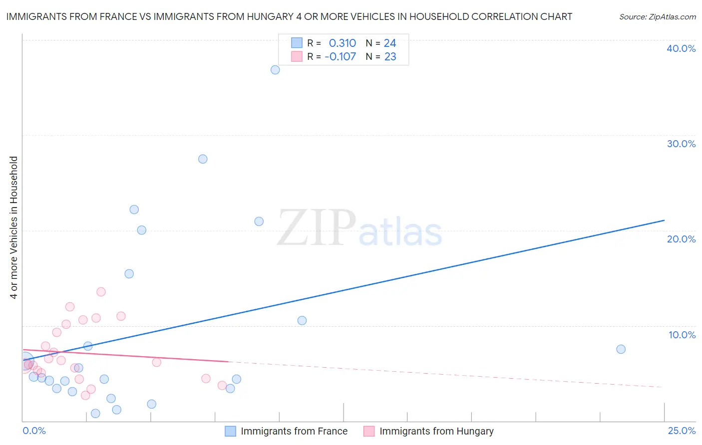 Immigrants from France vs Immigrants from Hungary 4 or more Vehicles in Household