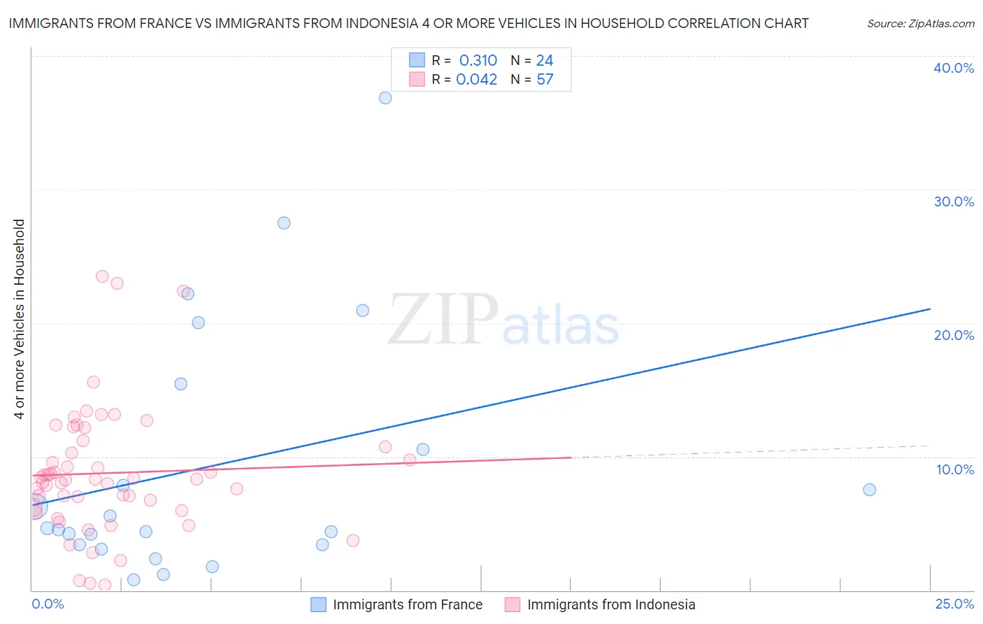 Immigrants from France vs Immigrants from Indonesia 4 or more Vehicles in Household