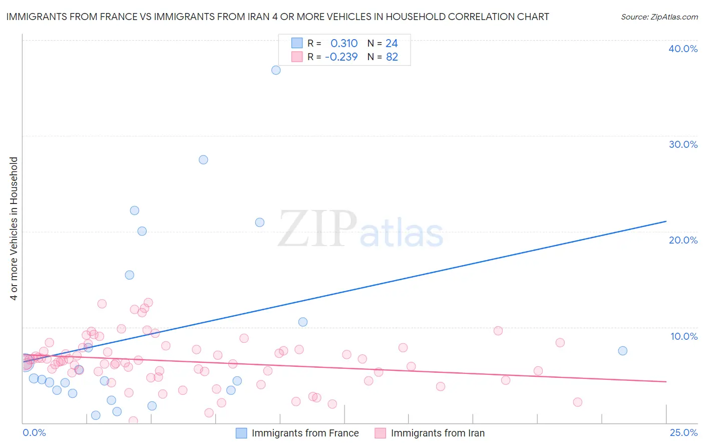 Immigrants from France vs Immigrants from Iran 4 or more Vehicles in Household