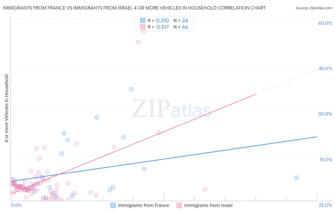Immigrants from France vs Immigrants from Israel 4 or more Vehicles in Household