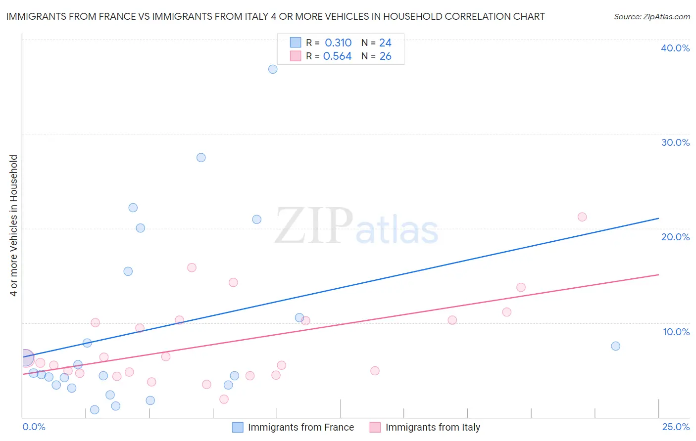 Immigrants from France vs Immigrants from Italy 4 or more Vehicles in Household