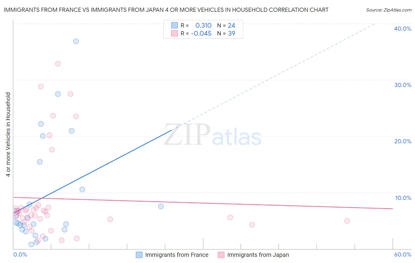 Immigrants from France vs Immigrants from Japan 4 or more Vehicles in Household
