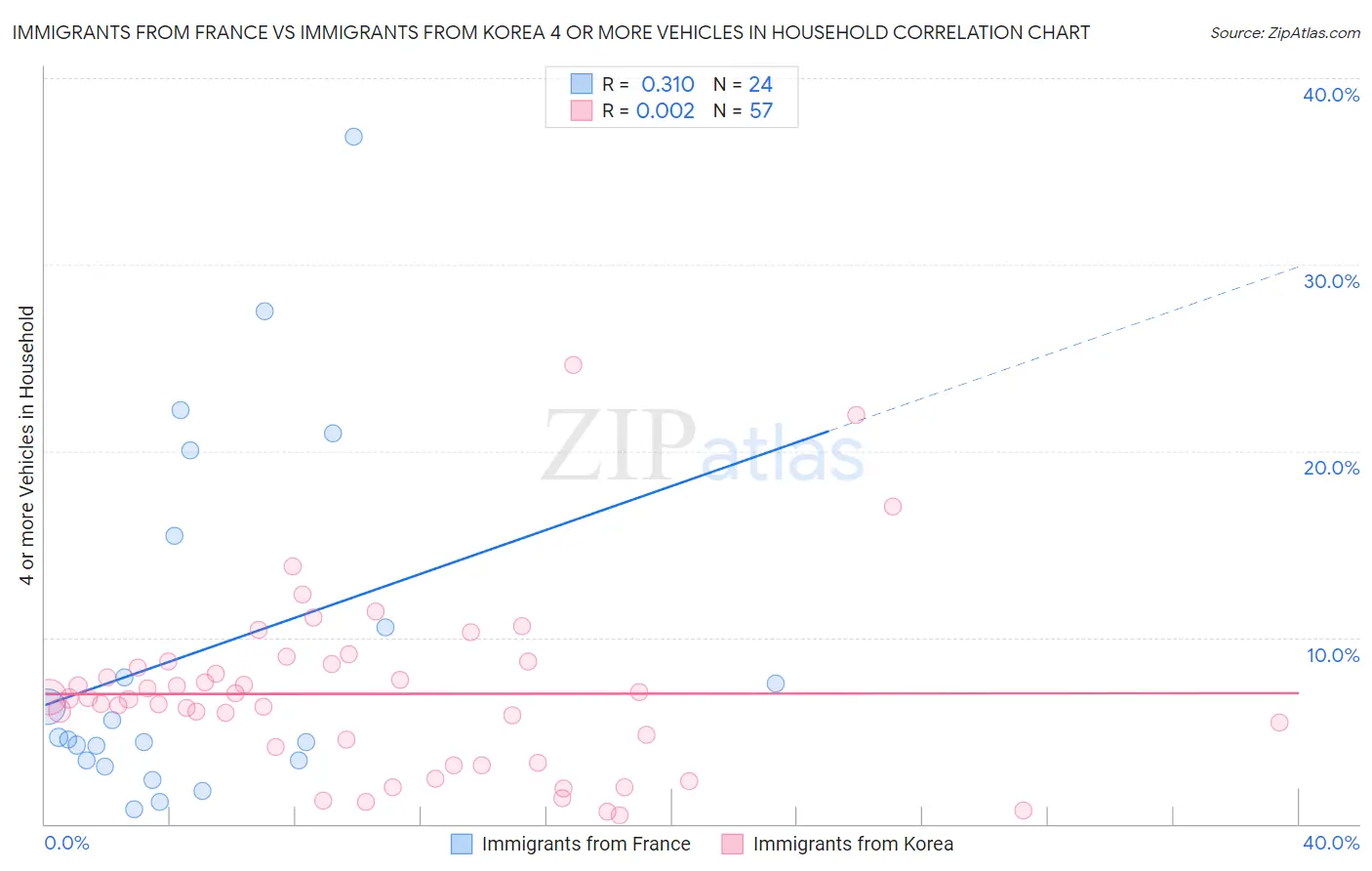 Immigrants from France vs Immigrants from Korea 4 or more Vehicles in Household