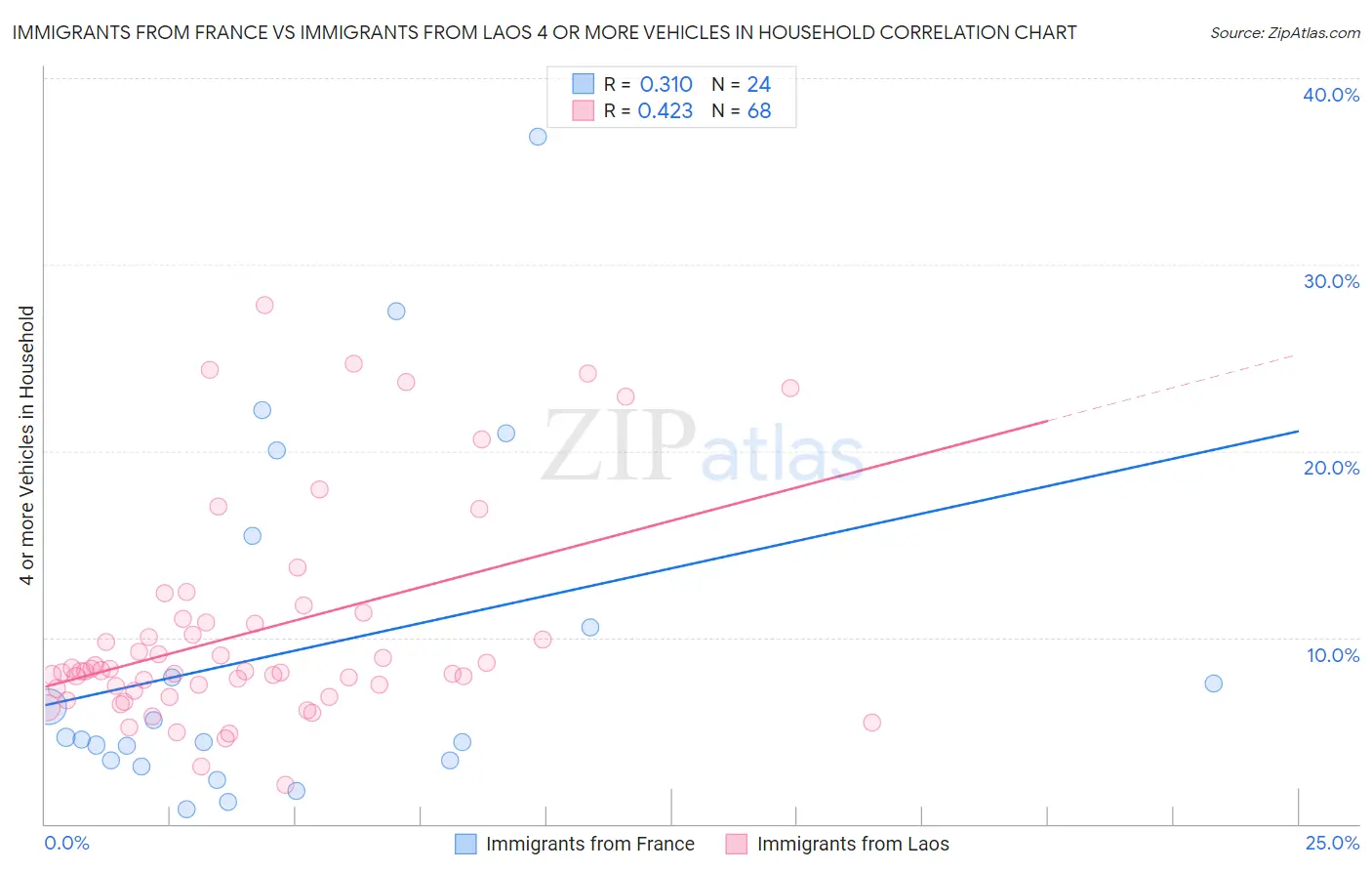 Immigrants from France vs Immigrants from Laos 4 or more Vehicles in Household