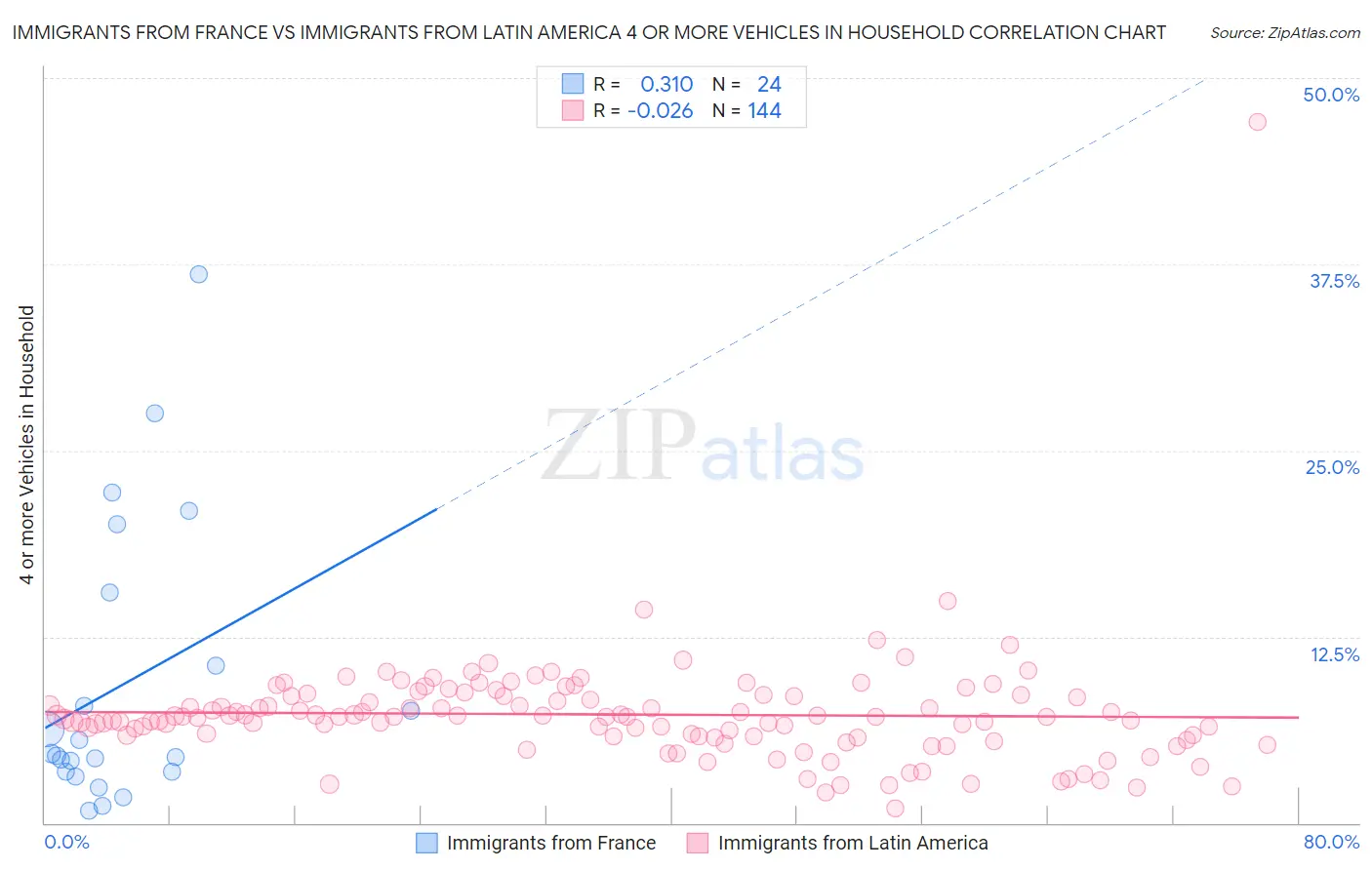 Immigrants from France vs Immigrants from Latin America 4 or more Vehicles in Household