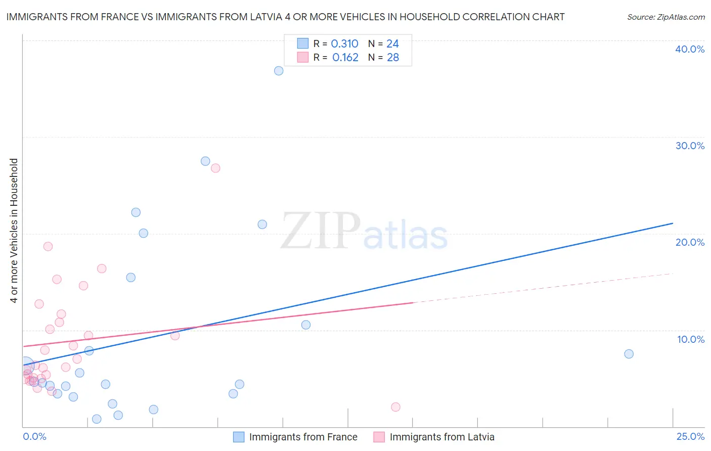 Immigrants from France vs Immigrants from Latvia 4 or more Vehicles in Household