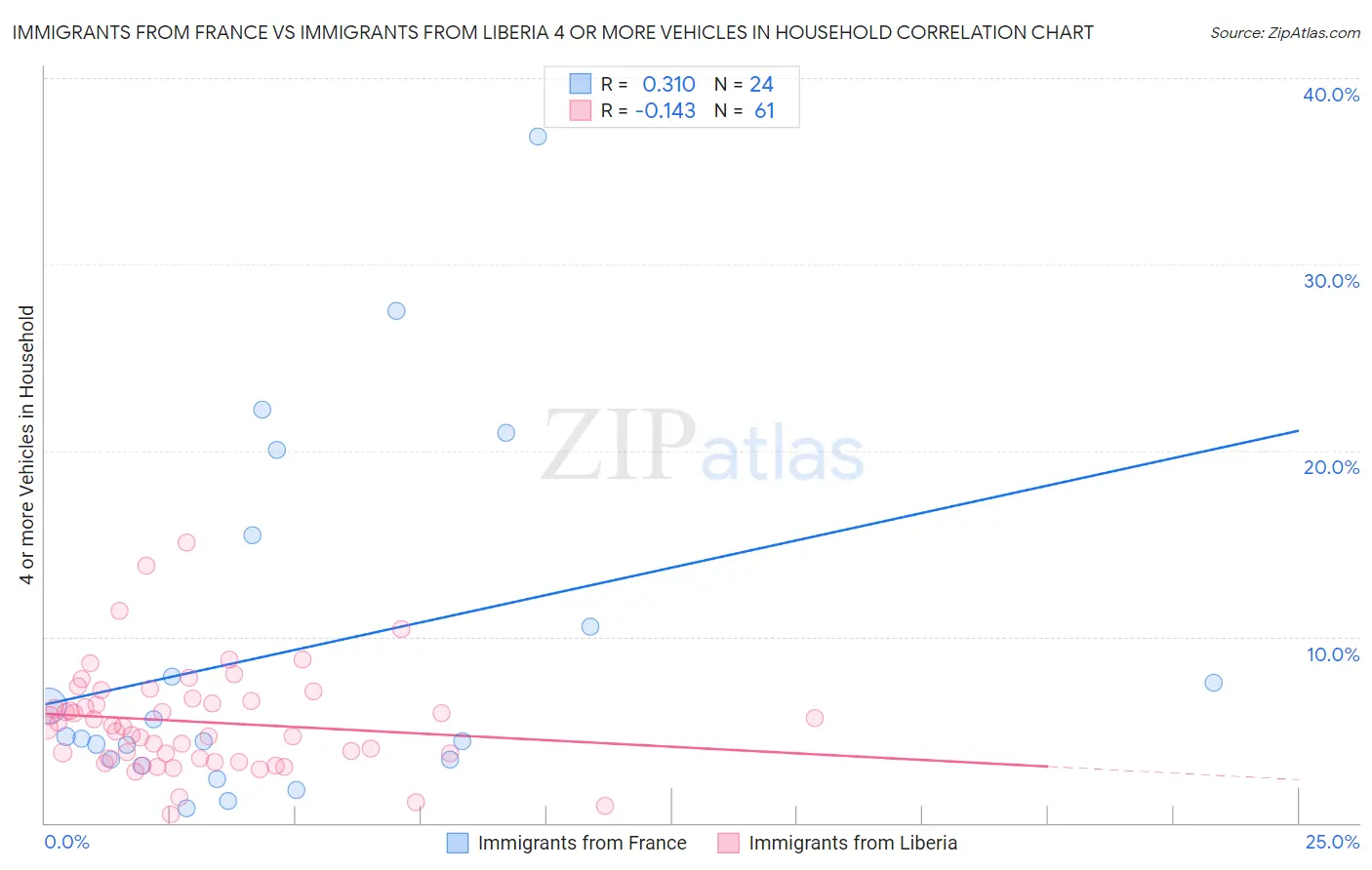 Immigrants from France vs Immigrants from Liberia 4 or more Vehicles in Household