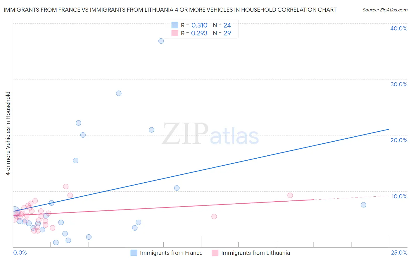 Immigrants from France vs Immigrants from Lithuania 4 or more Vehicles in Household