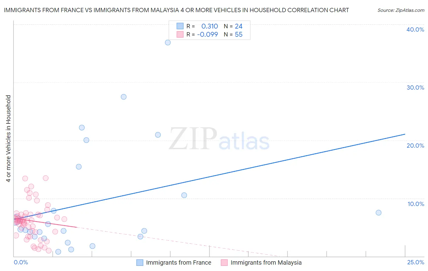 Immigrants from France vs Immigrants from Malaysia 4 or more Vehicles in Household