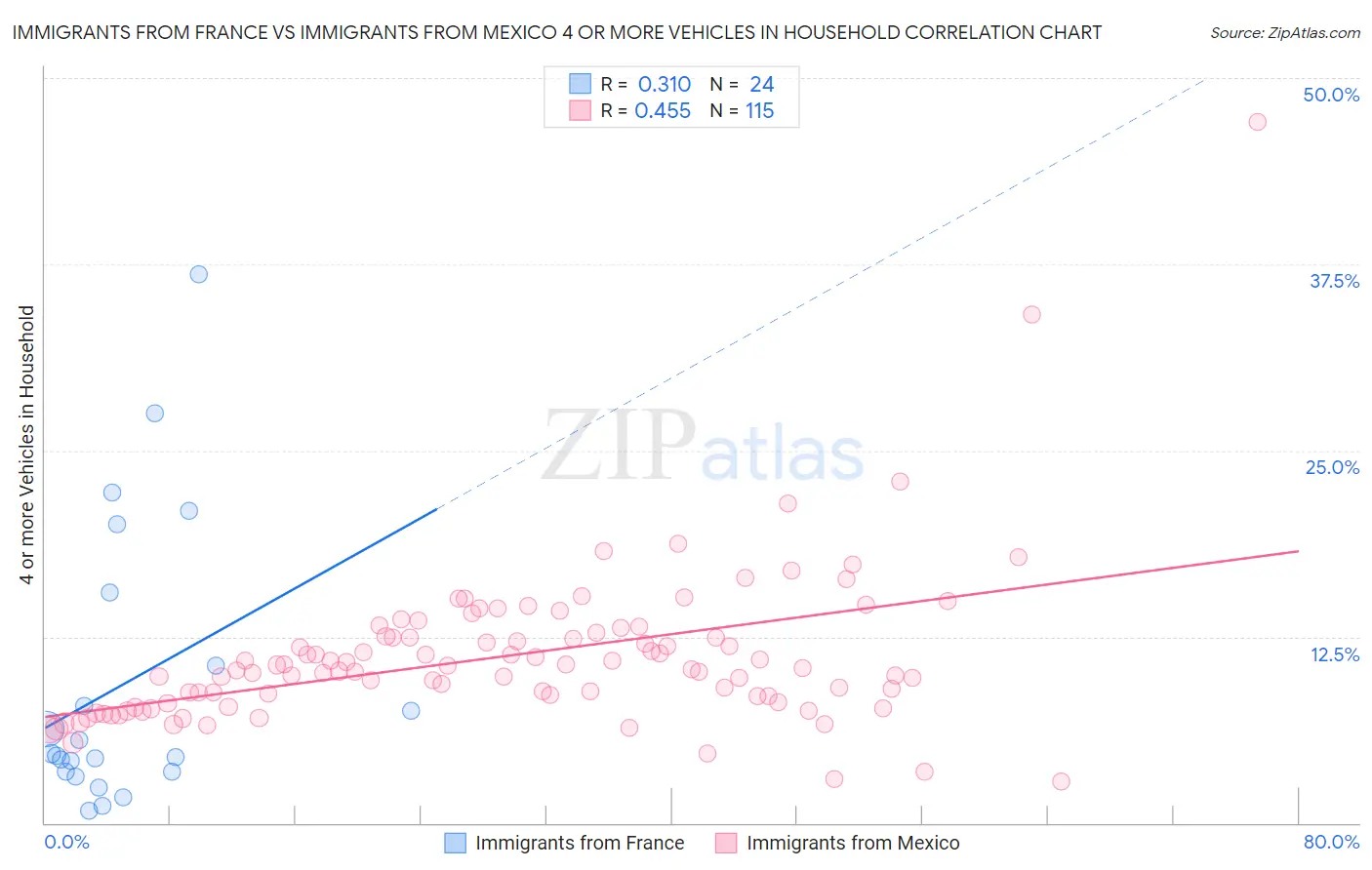 Immigrants from France vs Immigrants from Mexico 4 or more Vehicles in Household