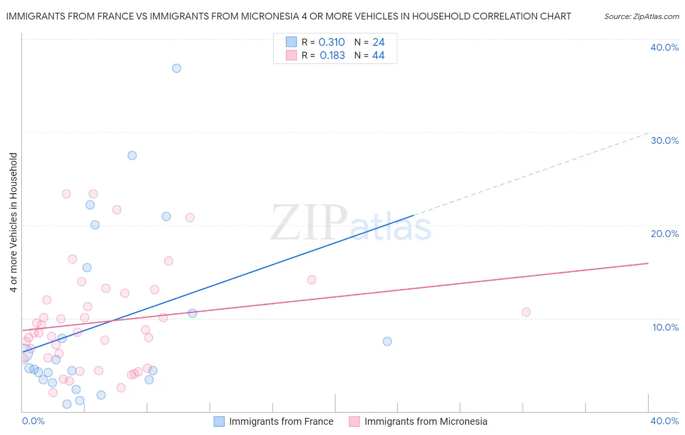 Immigrants from France vs Immigrants from Micronesia 4 or more Vehicles in Household