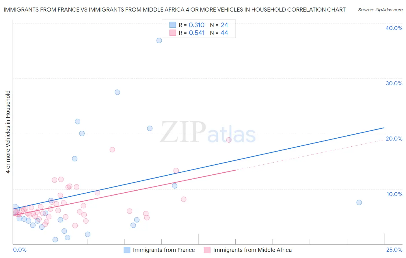 Immigrants from France vs Immigrants from Middle Africa 4 or more Vehicles in Household