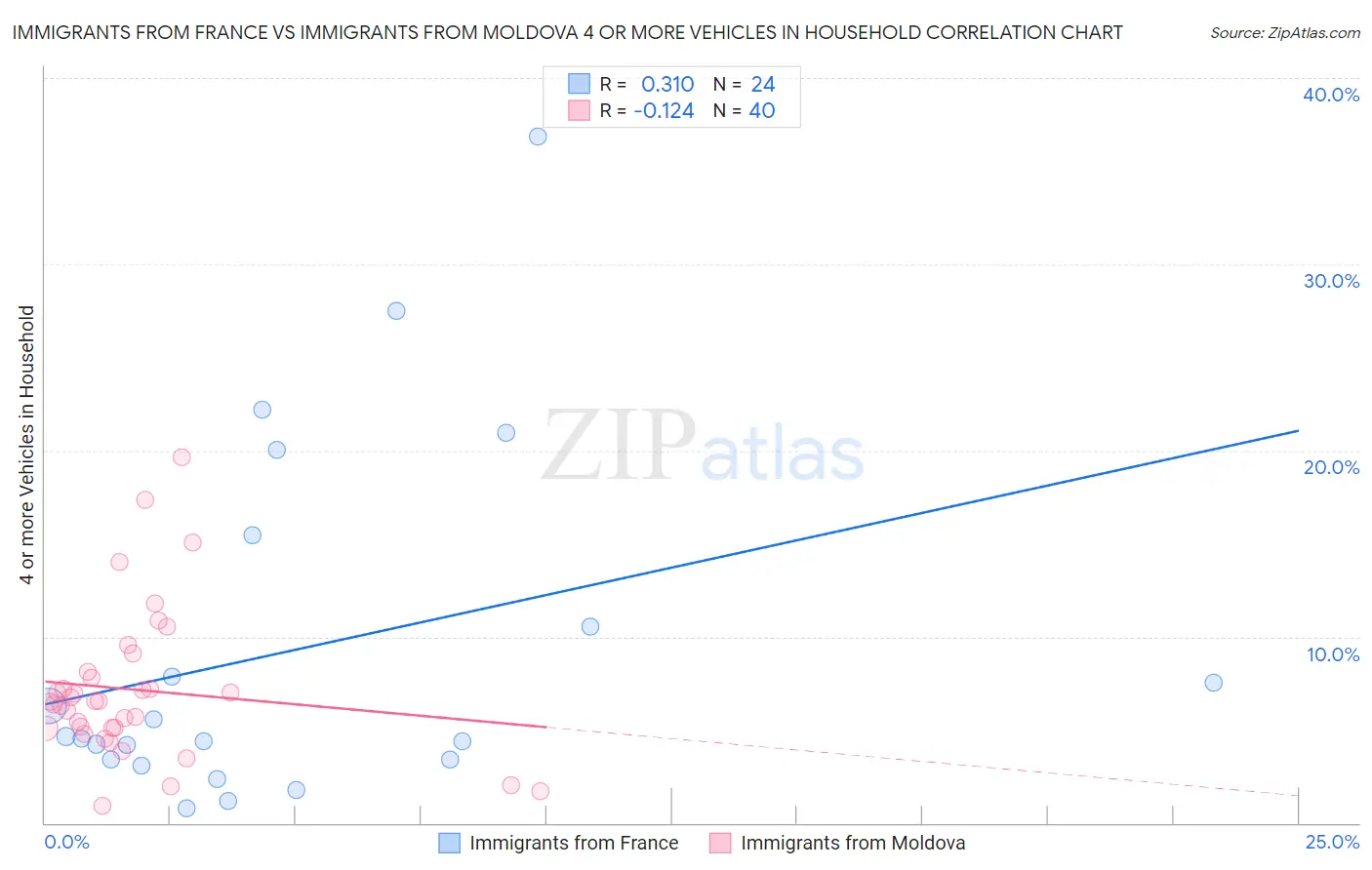Immigrants from France vs Immigrants from Moldova 4 or more Vehicles in Household