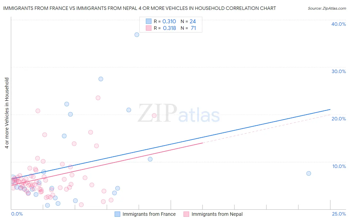 Immigrants from France vs Immigrants from Nepal 4 or more Vehicles in Household