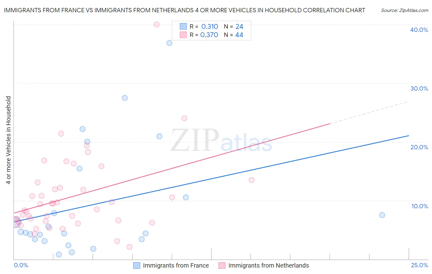 Immigrants from France vs Immigrants from Netherlands 4 or more Vehicles in Household
