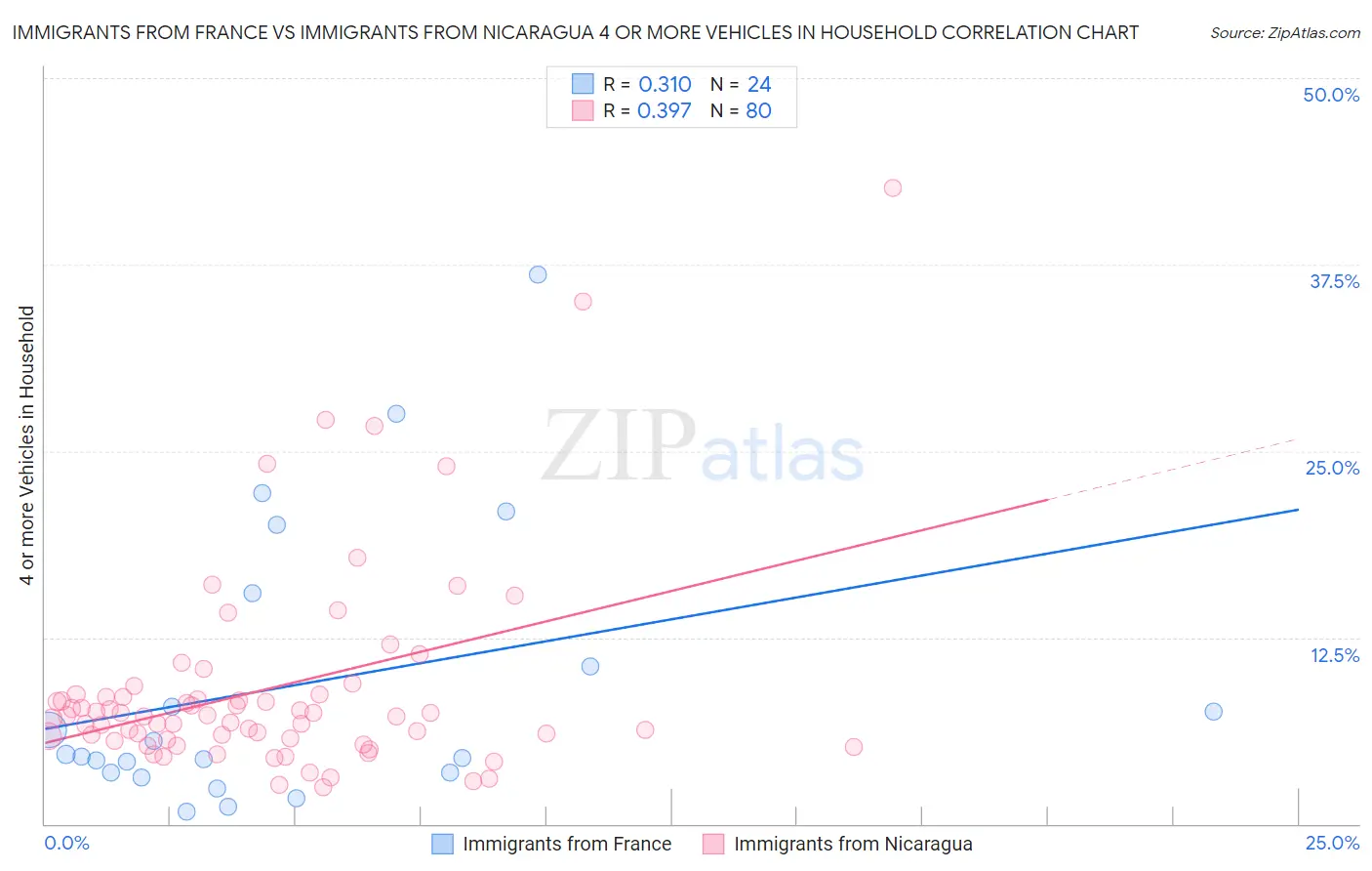 Immigrants from France vs Immigrants from Nicaragua 4 or more Vehicles in Household