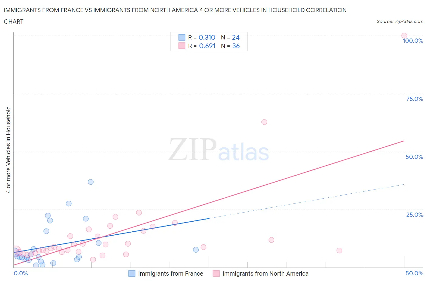 Immigrants from France vs Immigrants from North America 4 or more Vehicles in Household