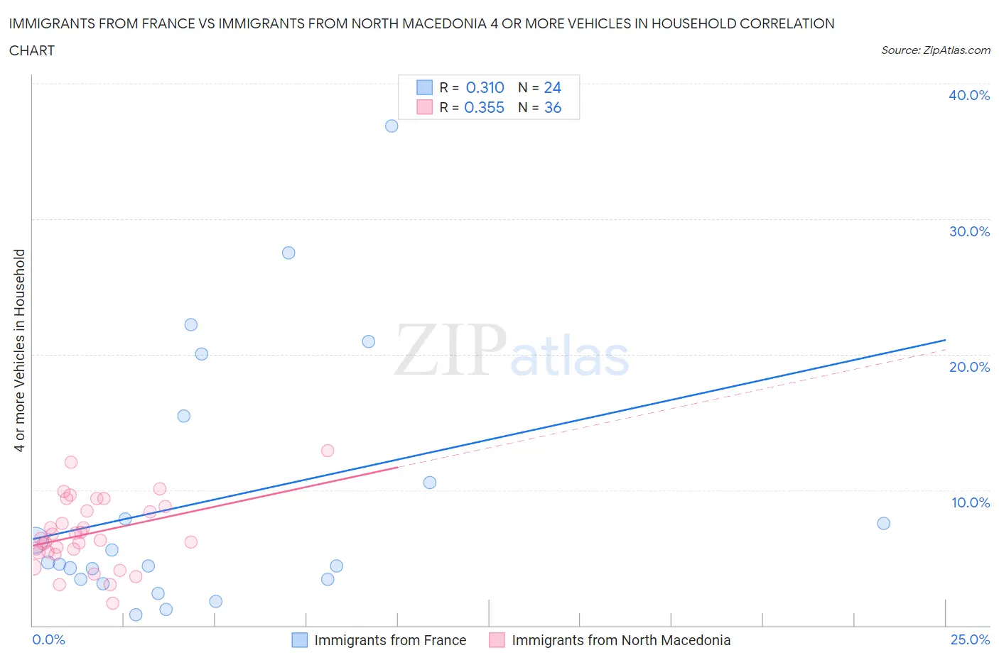 Immigrants from France vs Immigrants from North Macedonia 4 or more Vehicles in Household