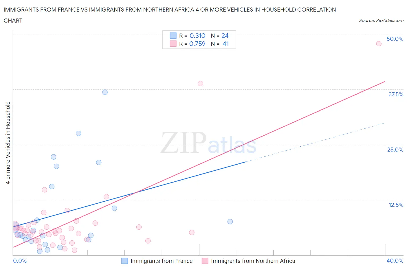 Immigrants from France vs Immigrants from Northern Africa 4 or more Vehicles in Household