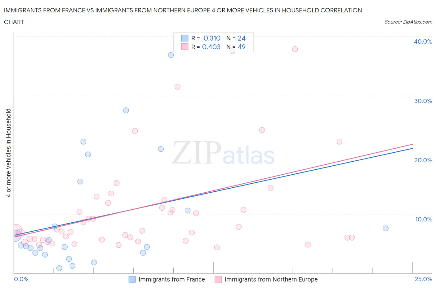 Immigrants from France vs Immigrants from Northern Europe 4 or more Vehicles in Household