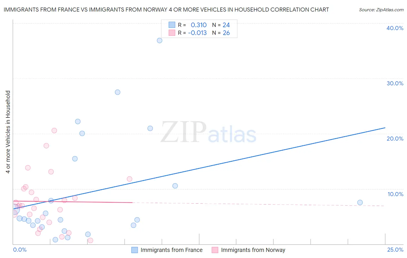 Immigrants from France vs Immigrants from Norway 4 or more Vehicles in Household