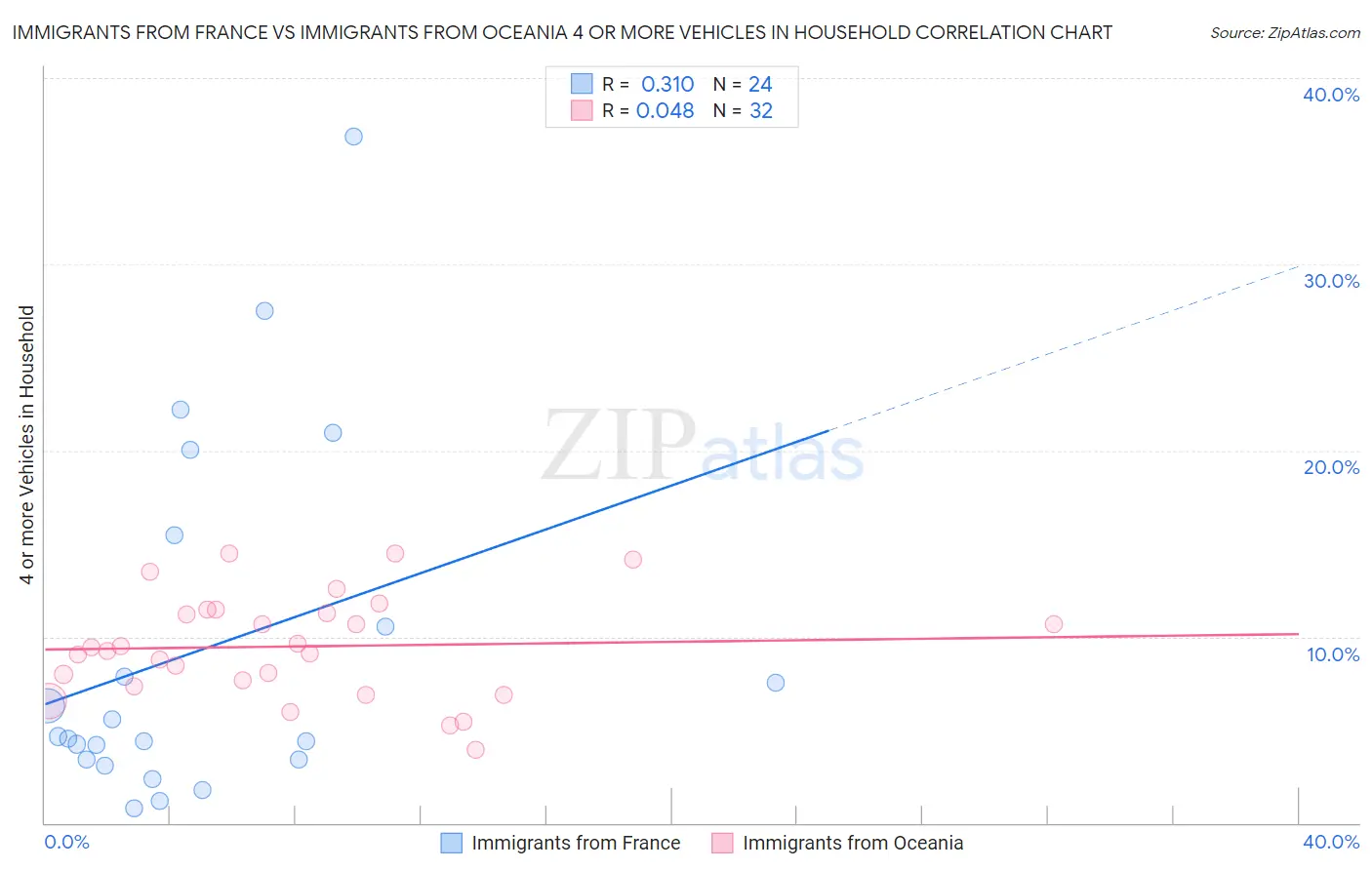 Immigrants from France vs Immigrants from Oceania 4 or more Vehicles in Household