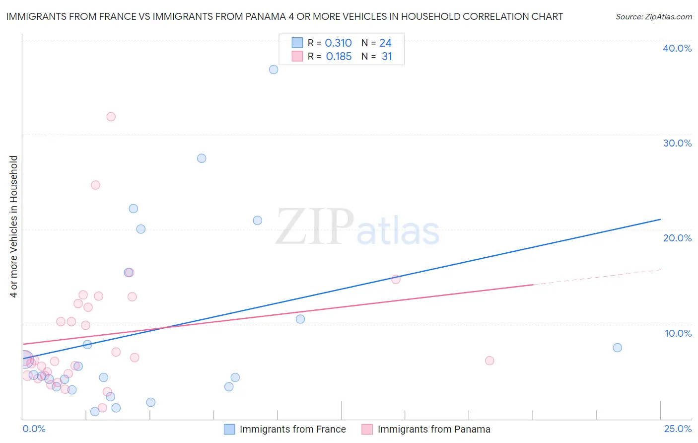 Immigrants from France vs Immigrants from Panama 4 or more Vehicles in Household