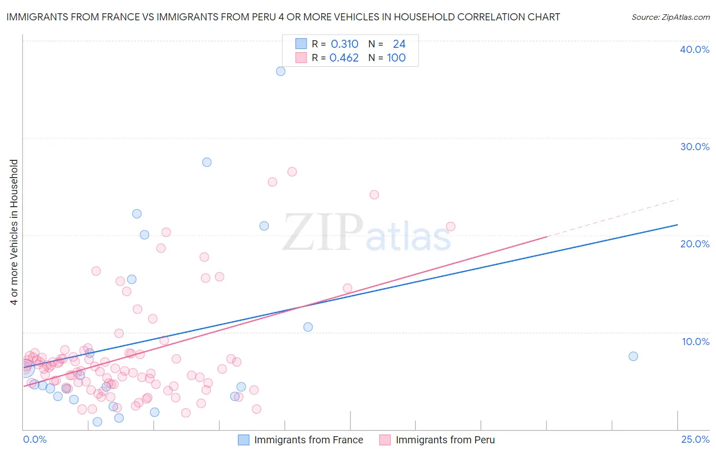 Immigrants from France vs Immigrants from Peru 4 or more Vehicles in Household