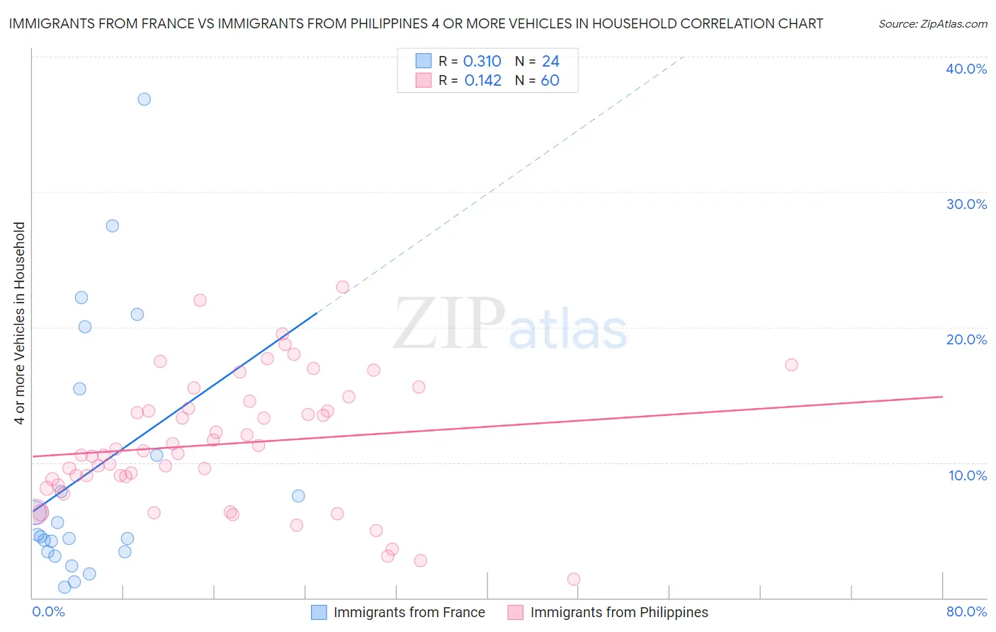 Immigrants from France vs Immigrants from Philippines 4 or more Vehicles in Household