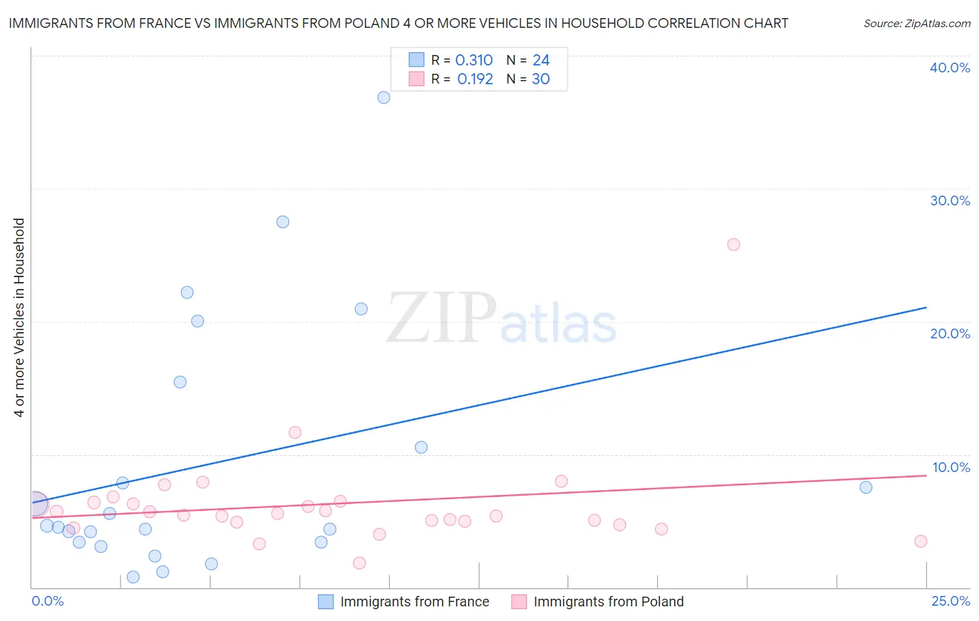 Immigrants from France vs Immigrants from Poland 4 or more Vehicles in Household