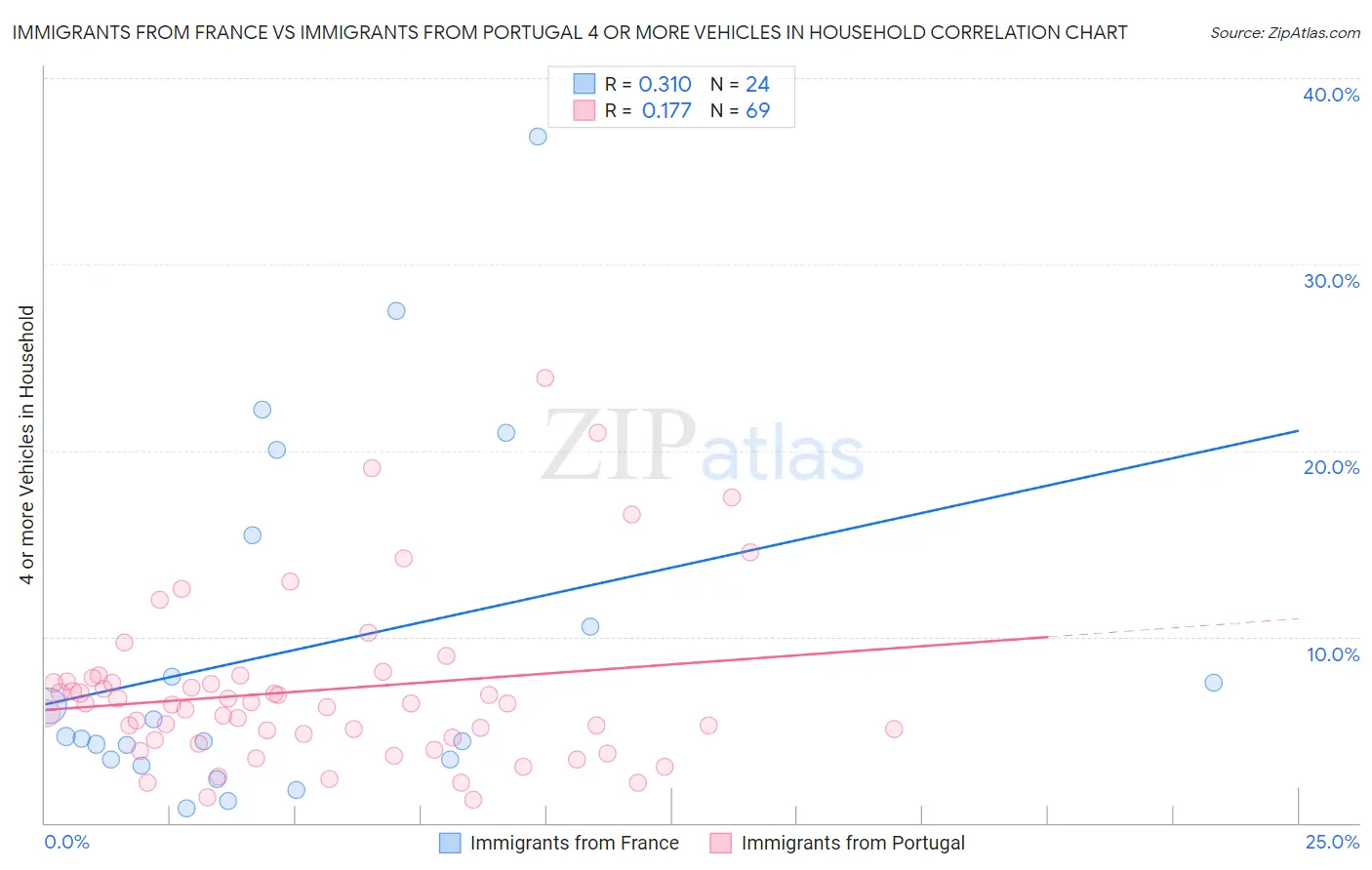 Immigrants from France vs Immigrants from Portugal 4 or more Vehicles in Household