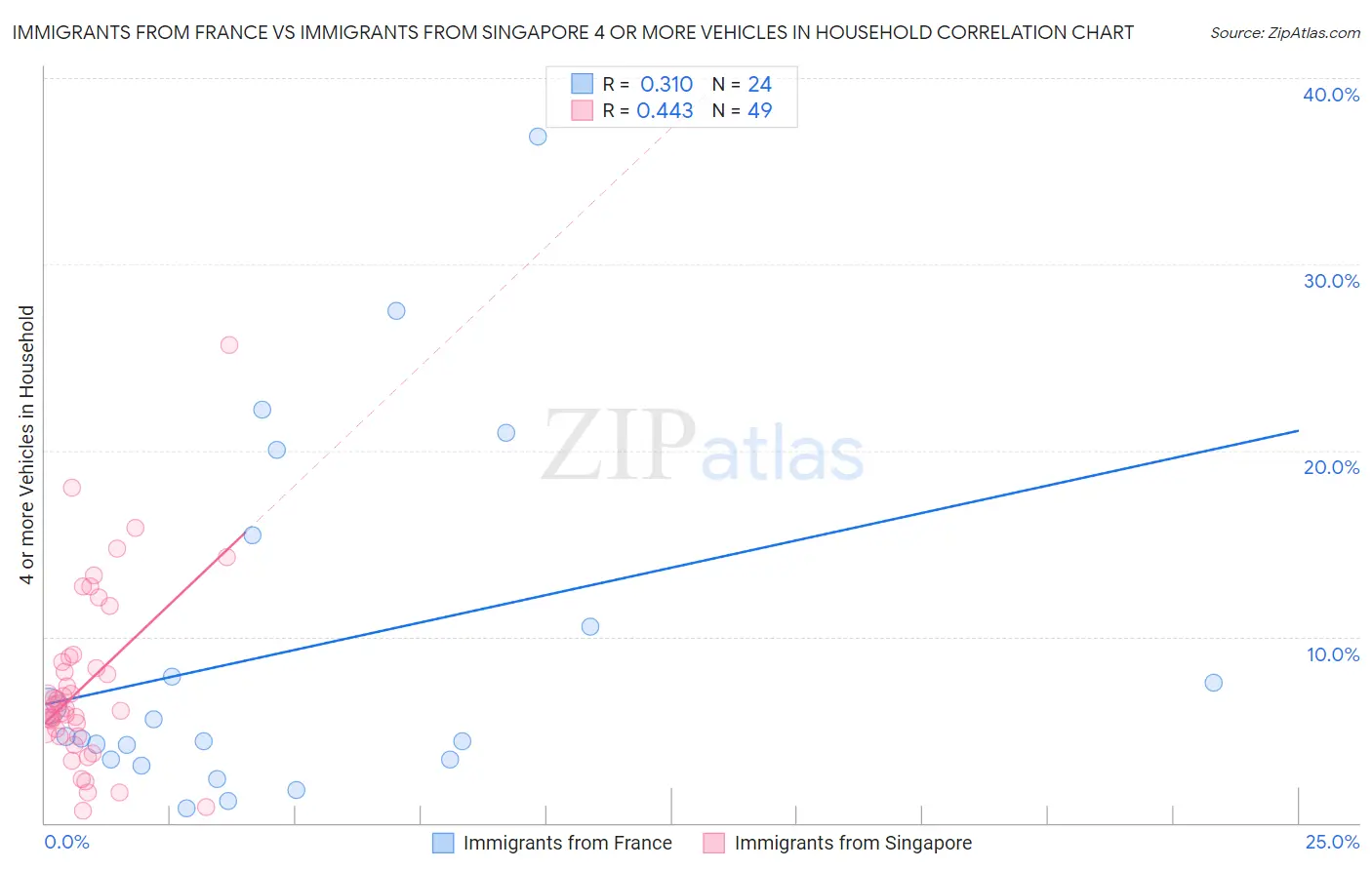 Immigrants from France vs Immigrants from Singapore 4 or more Vehicles in Household