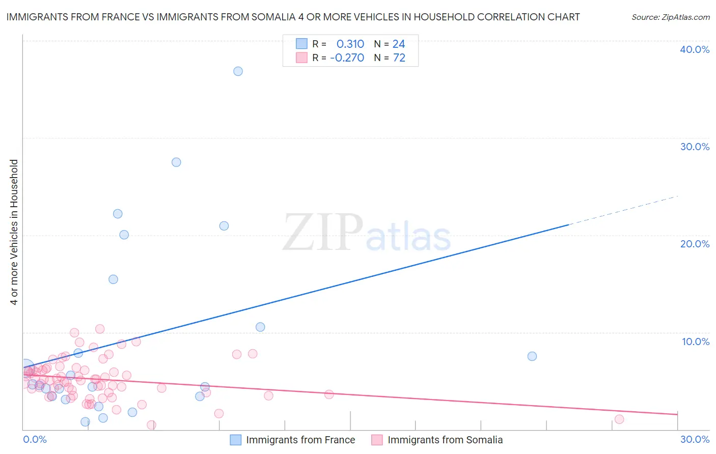 Immigrants from France vs Immigrants from Somalia 4 or more Vehicles in Household