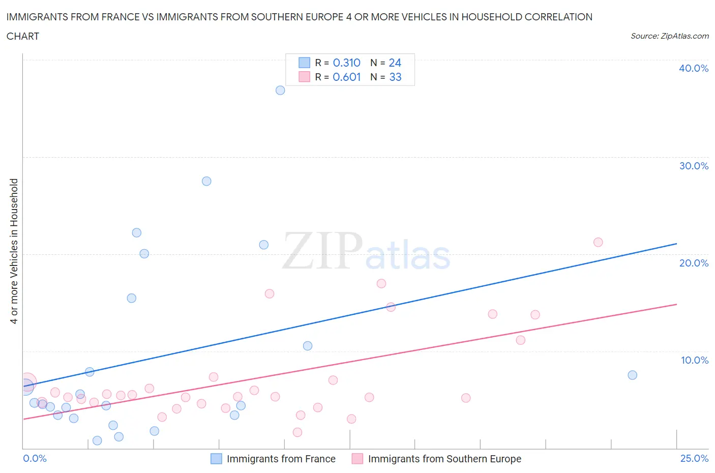 Immigrants from France vs Immigrants from Southern Europe 4 or more Vehicles in Household