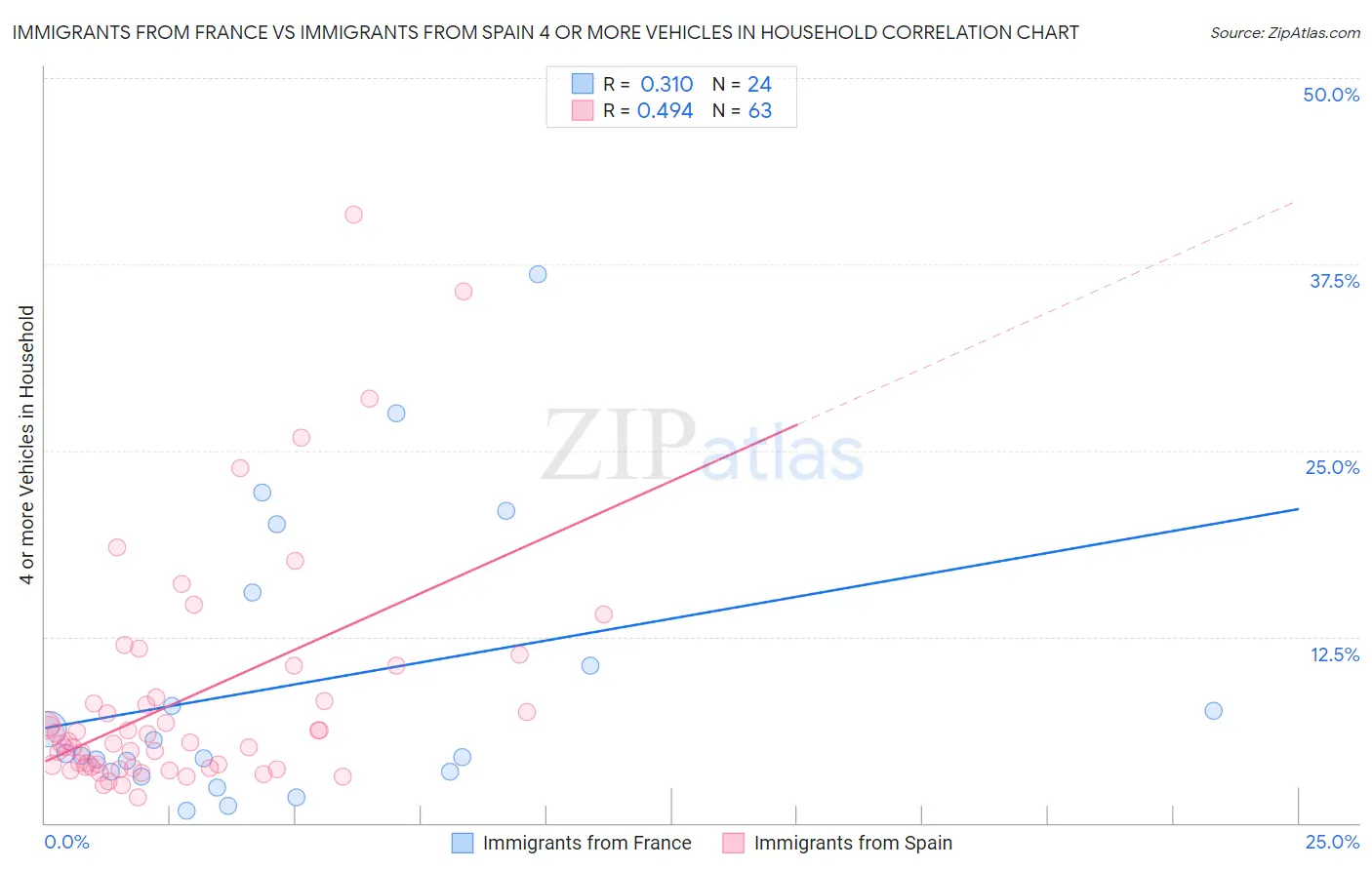 Immigrants from France vs Immigrants from Spain 4 or more Vehicles in Household