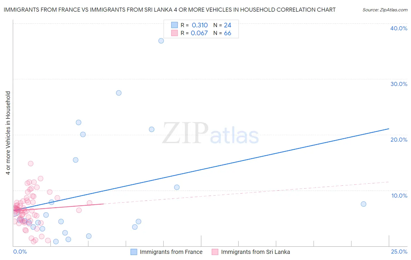 Immigrants from France vs Immigrants from Sri Lanka 4 or more Vehicles in Household