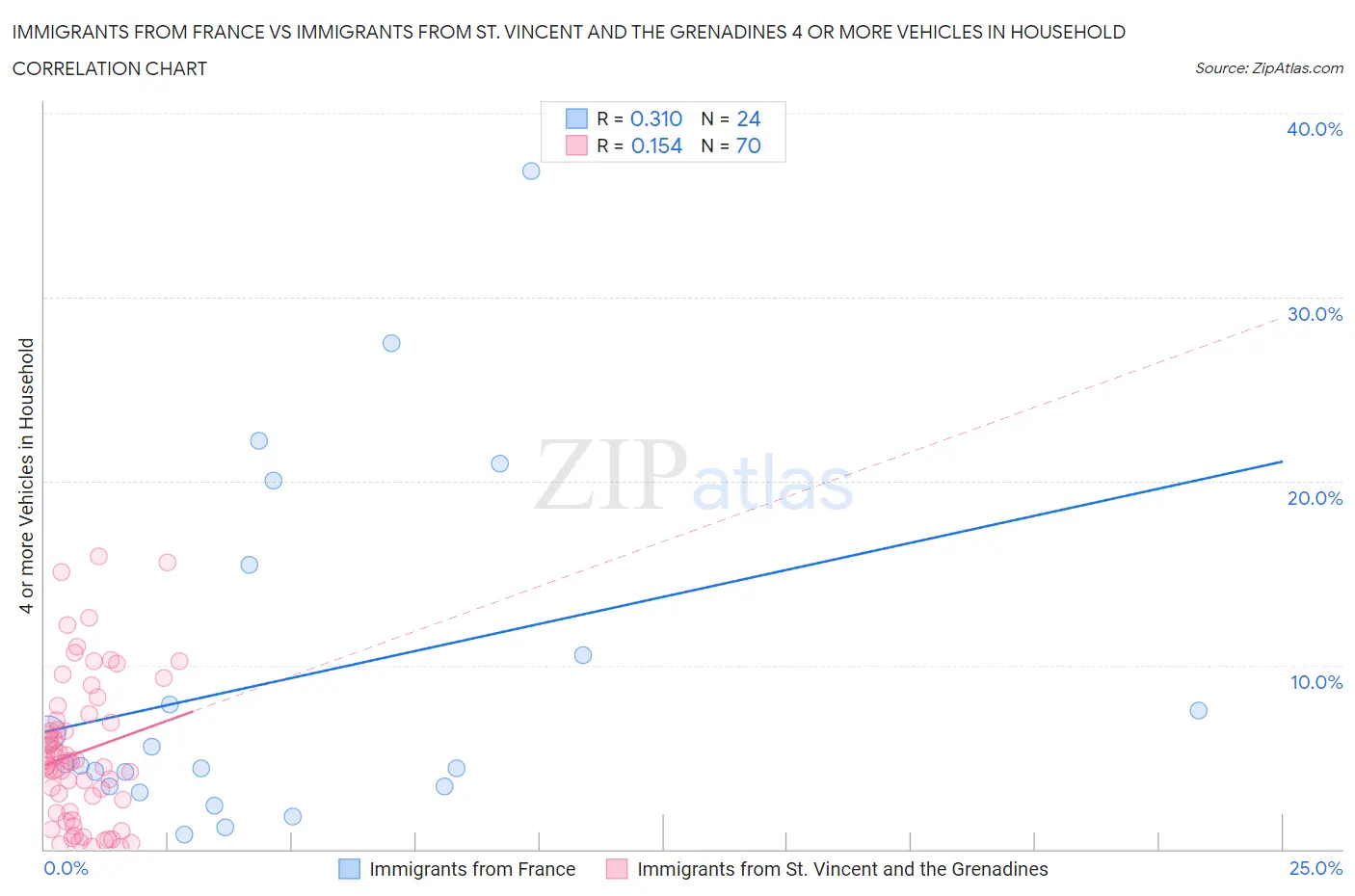 Immigrants from France vs Immigrants from St. Vincent and the Grenadines 4 or more Vehicles in Household