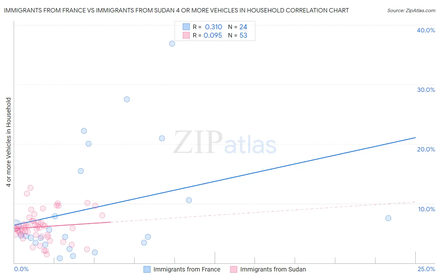 Immigrants from France vs Immigrants from Sudan 4 or more Vehicles in Household